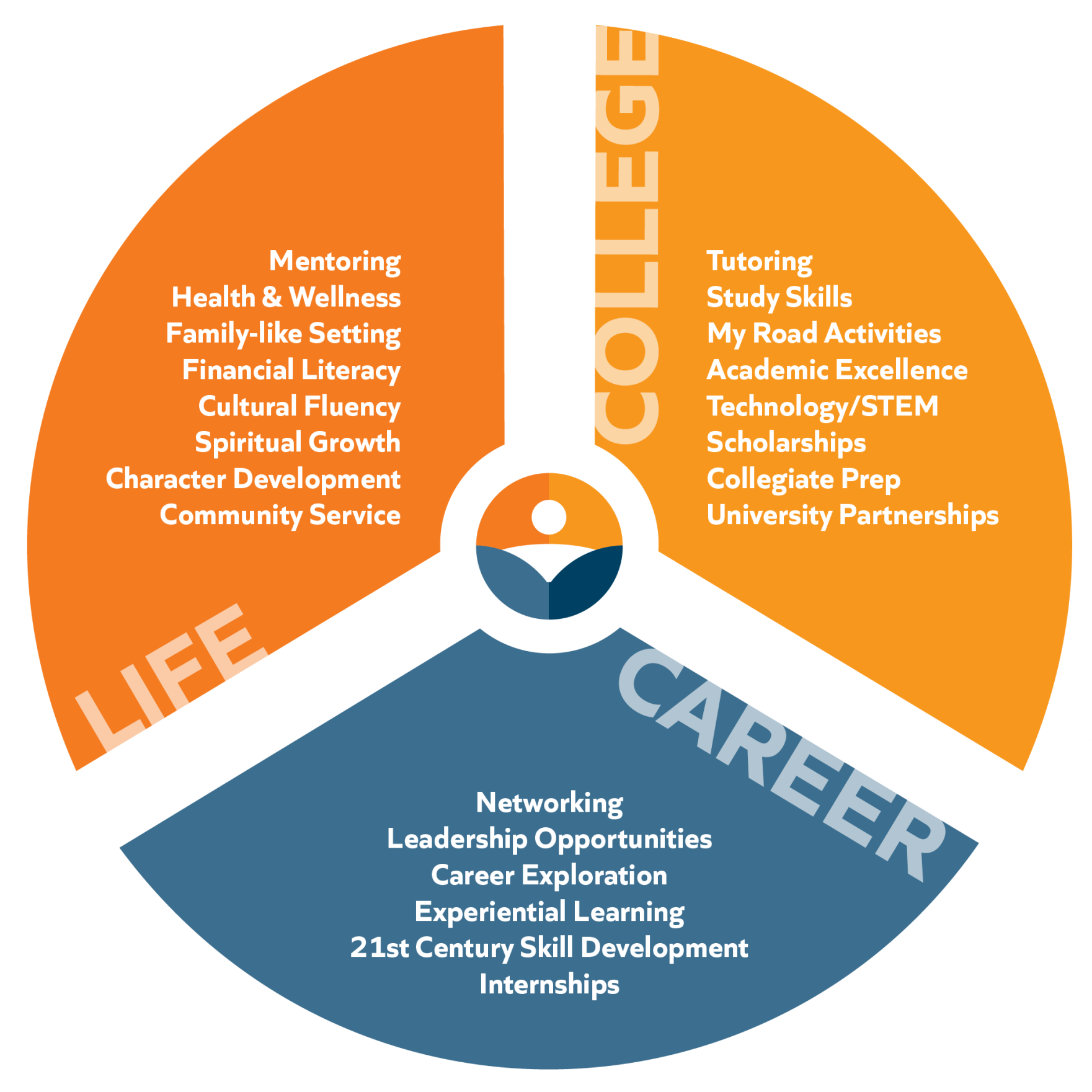 BHGH-Graphic-LifeCollegeCareer-01-2048x2048